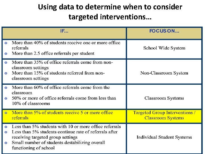 Using data to determine when to consider targeted interventions… 