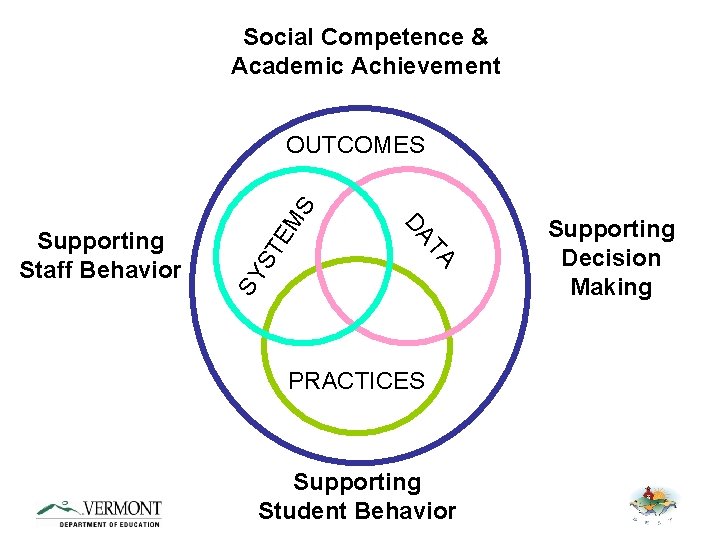 Social Competence & Academic Achievement ST SY TA DA Supporting Staff Behavior EM S
