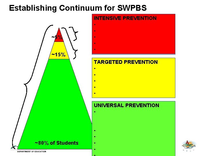 Establishing Continuum for SWPBS ~5% ~15% INTENSIVE PREVENTION • Function-based support • Wraparound •