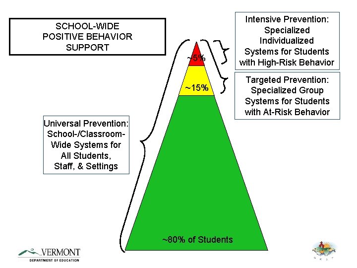 SCHOOL-WIDE POSITIVE BEHAVIOR SUPPORT ~5% ~15% Universal Prevention: School-/Classroom. Wide Systems for All Students,