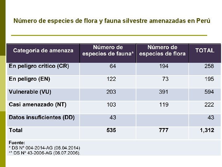 Número de especies de flora y fauna silvestre amenazadas en Perú 