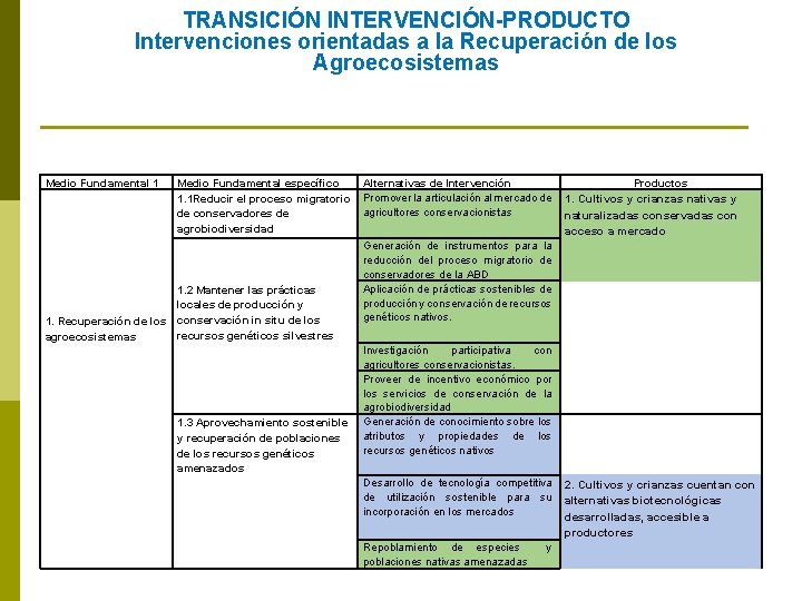 TRANSICIÓN INTERVENCIÓN-PRODUCTO Intervenciones orientadas a la Recuperación de los Agroecosistemas Medio Fundamental 1 Medio