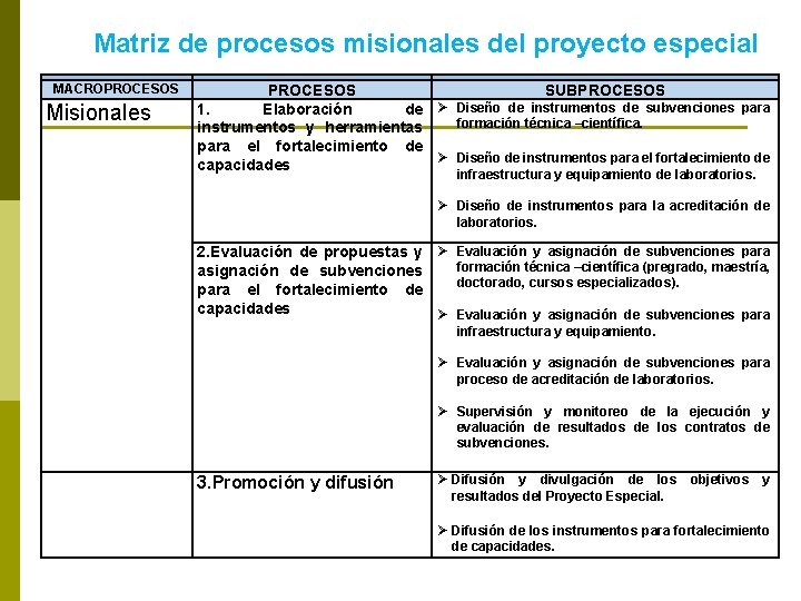 Matriz de procesos misionales del proyecto especial MACROPROCESOS Misionales PROCESOS SUBPROCESOS 1. Elaboración de