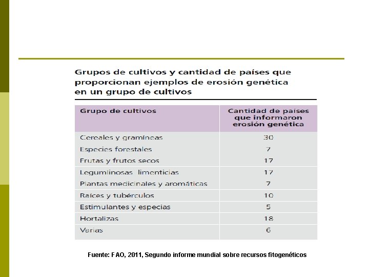 Fuente: FAO, 2011, Segundo informe mundial sobre recursos fitogenéticos 