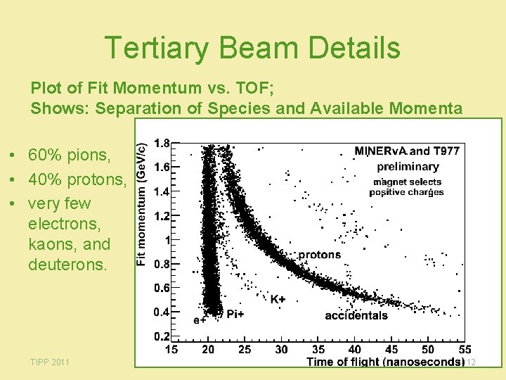 Tertiary Beam Details Plot of Fit Momentum vs. TOF; Shows: Separation of Species and