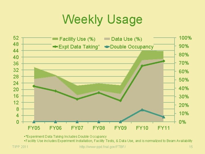Weekly Usage 52 48 44 40 36 32 28 24 20 16 12 8