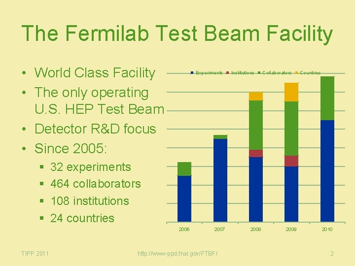 The Fermilab Test Beam Facility • World Class Facility • The only operating U.