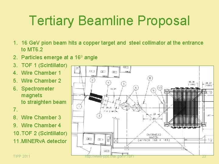 Tertiary Beamline Proposal 1. 16 Ge. V pion beam hits a copper target and