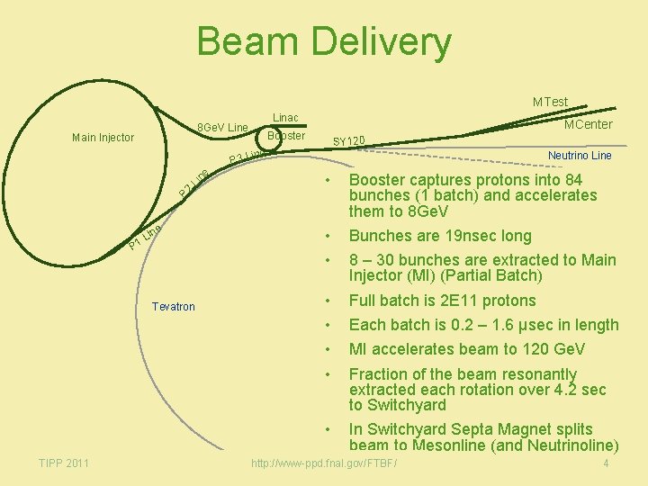 Beam Delivery MTest Main Injector P 3 ne P 2 ine L 1 P