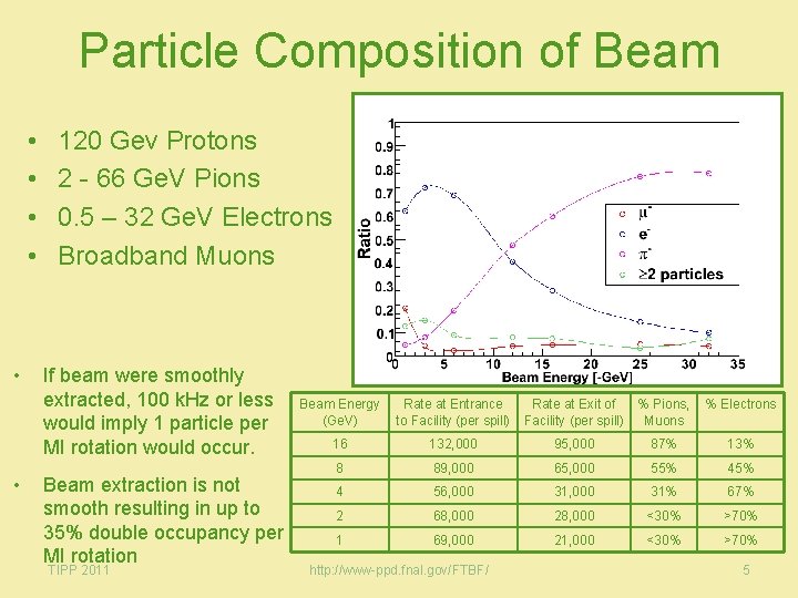 Particle Composition of Beam • • • 120 Gev Protons 2 - 66 Ge.