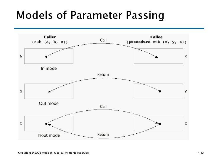 Models of Parameter Passing Copyright © 2006 Addison-Wesley. All rights reserved. 1 -13 