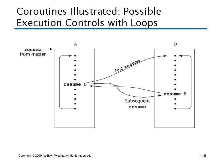 Coroutines Illustrated: Possible Execution Controls with Loops Copyright © 2006 Addison-Wesley. All rights reserved.