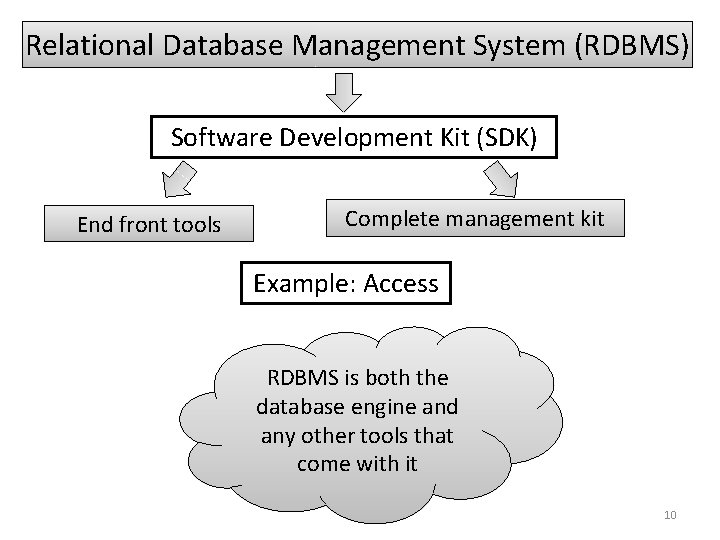 Relational Database Management System (RDBMS) Software Development Kit (SDK) End front tools Complete management Relational Database Management System (RDBMS) Software Development Kit (SDK) End front tools Complete management