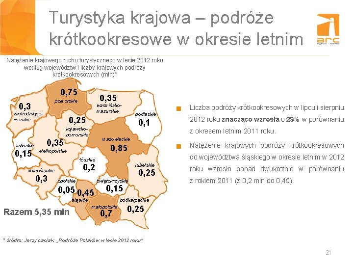 Turystyka krajowa – podróże krótkookresowe w okresie letnim Natężenie krajowego ruchu turystycznego w lecie