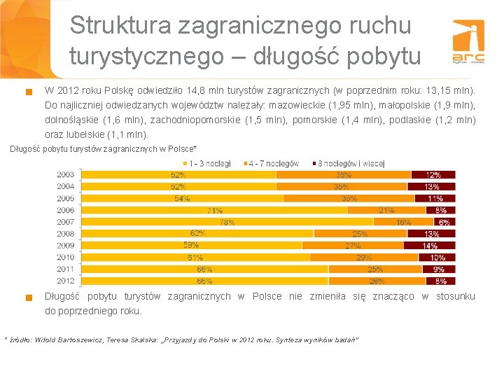 Struktura zagranicznego ruchu turystycznego – długość pobytu g W 2012 roku Polskę odwiedziło 14,