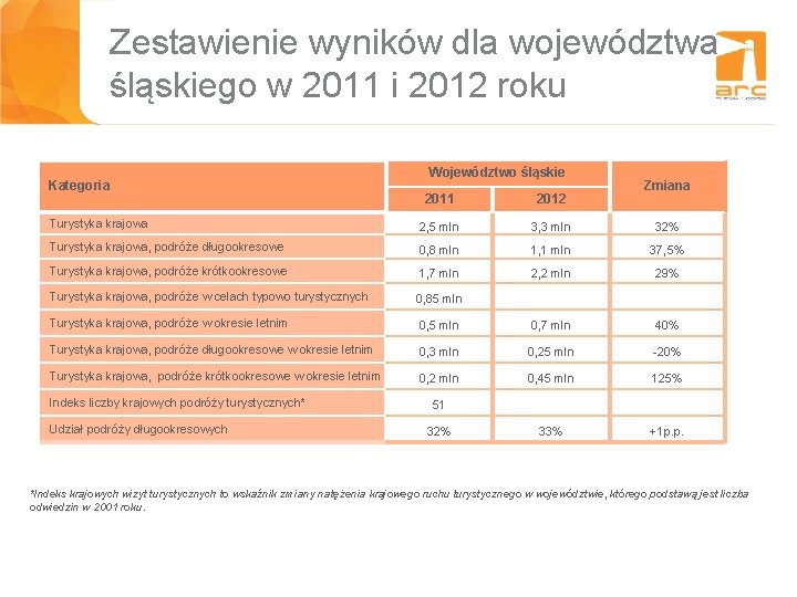 Zestawienie wyników dla województwa śląskiego w 2011 i 2012 roku Kategoria Województwo śląskie Zmiana