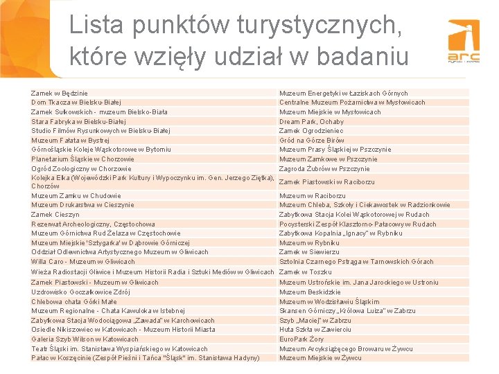 Lista punktów turystycznych, które wzięły udział w badaniu Zamek w Będzinie Dom Tkacza w