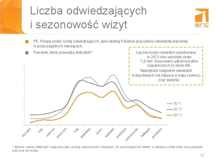 Liczba odwiedzających i sezonowość wizyt g P 6. Proszę podać liczbę odwiedzających, jaka według