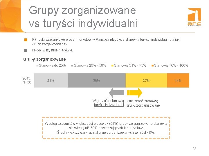 Grupy zorganizowane vs turyści indywidualni g P 7. Jaki szacunkowo procent turystów w Państwa