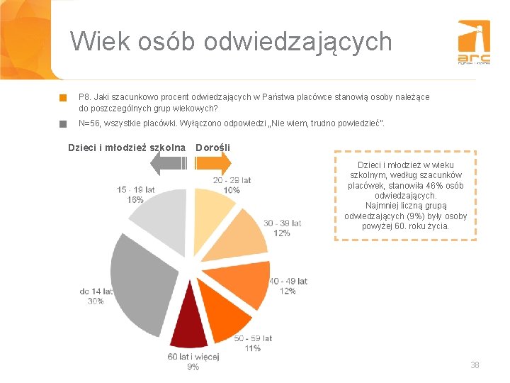 Wiek osób odwiedzających g P 8. Jaki szacunkowo procent odwiedzających w Państwa placówce stanowią