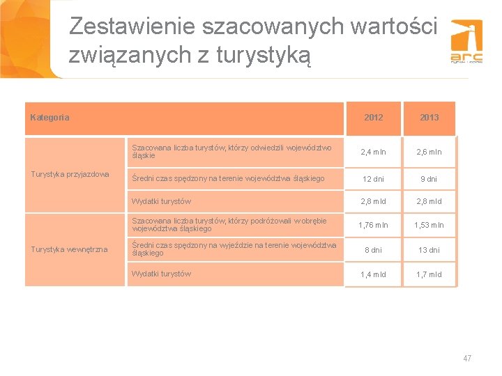 Zestawienie szacowanych wartości związanych z turystyką Kategoria Turystyka przyjazdowa Turystyka wewnętrzna 2012 2013 Szacowana