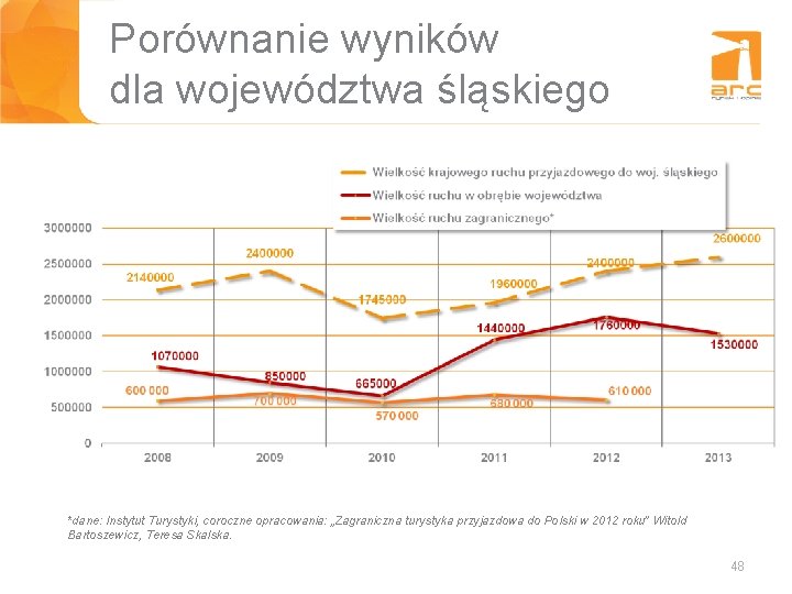 Porównanie wyników dla województwa śląskiego *dane: Instytut Turystyki, coroczne opracowania: „Zagraniczna turystyka przyjazdowa do