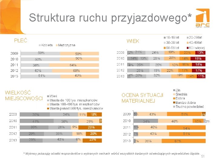 Struktura ruchu przyjazdowego* PŁEĆ WIELKOŚĆ MIEJSCOWOŚCI WIEK OCENA SYTUACJI MATERIALNEJ * Wykresy pokazują odsetki