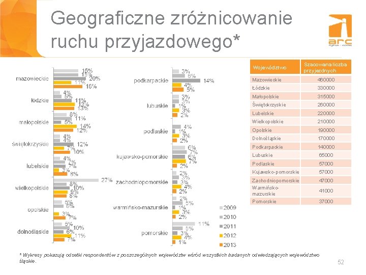 Geograficzne zróżnicowanie ruchu przyjazdowego* Województwo Szacowana liczba przyjezdnych Mazowieckie 460000 Łódzkie 330000 Małopolskie 315000