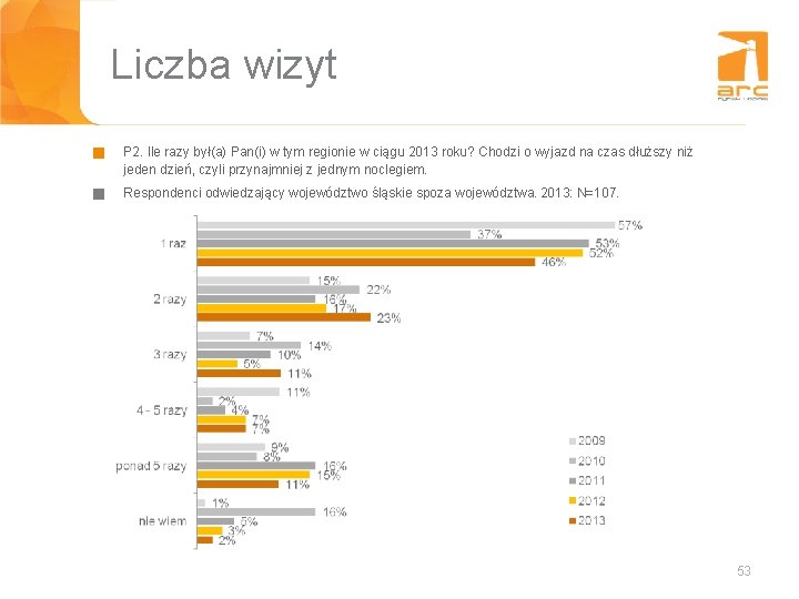 Liczba wizyt g P 2. Ile razy był(a) Pan(i) w tym regionie w ciągu