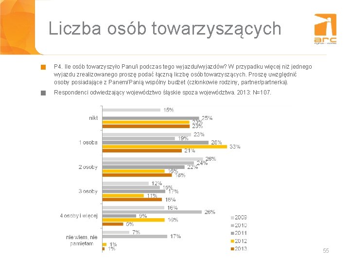 Liczba osób towarzyszących g P 4. Ile osób towarzyszyło Panu/i podczas tego wyjazdu/wyjazdów? W