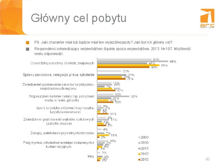 Główny cel pobytu g P 9. Jaki charakter miał lub będzie miał ten wyjazd/wyjazdy?