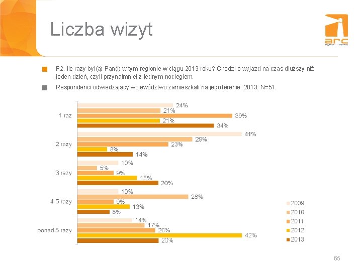 Liczba wizyt g P 2. Ile razy był(a) Pan(i) w tym regionie w ciągu