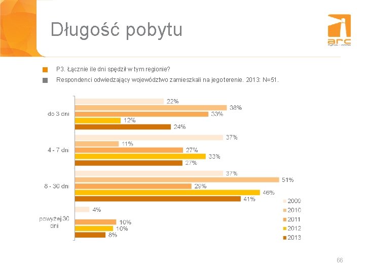 Długość pobytu g P 3. Łącznie ile dni spędził w tym regionie? g Respondenci