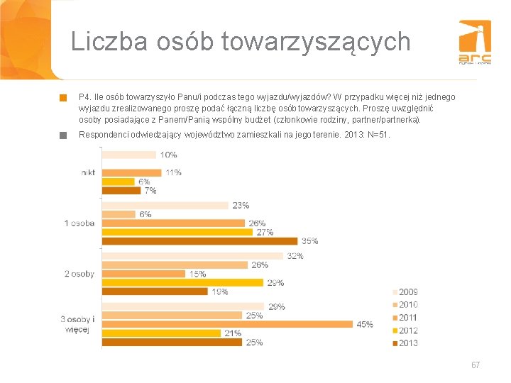 Liczba osób towarzyszących g P 4. Ile osób towarzyszyło Panu/i podczas tego wyjazdu/wyjazdów? W