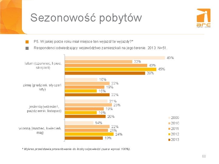 Sezonowość pobytów g P 5. W jakiej porze roku miał miejsce ten wyjazd/ te