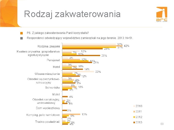 Rodzaj zakwaterowania g P 6. Z jakiego zakwaterowania Pan/i korzystał/a? g Respondenci odwiedzający województwo