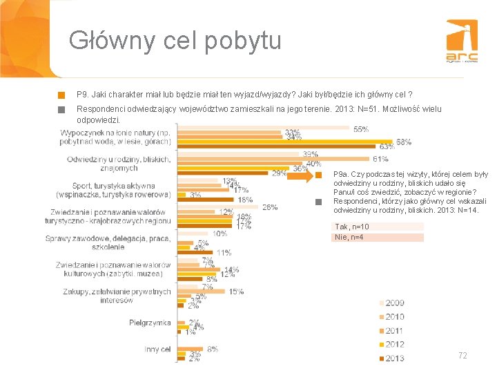 Główny cel pobytu g P 9. Jaki charakter miał lub będzie miał ten wyjazd/wyjazdy?