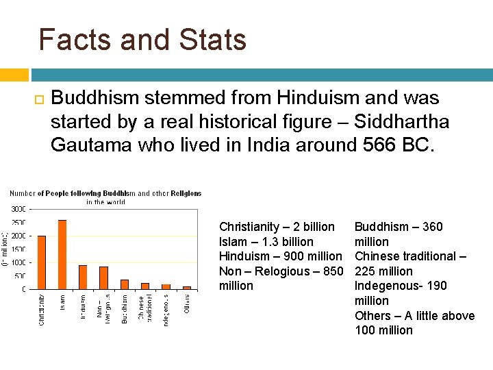 Facts and Stats Buddhism stemmed from Hinduism and was started by a real historical