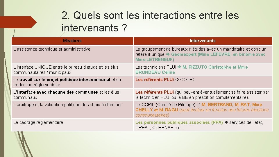 2. Quels sont les interactions entre les intervenants ? Missions Intervenants L’assistance technique et