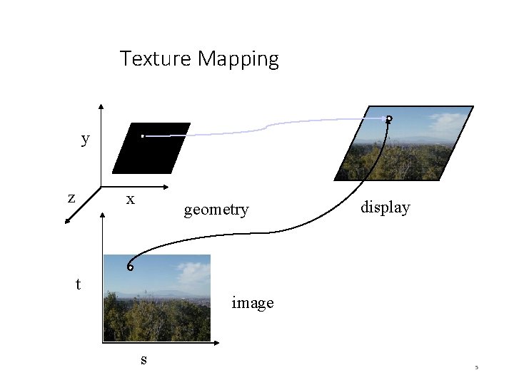 Texture Mapping y z x geometry t display image s 5 
