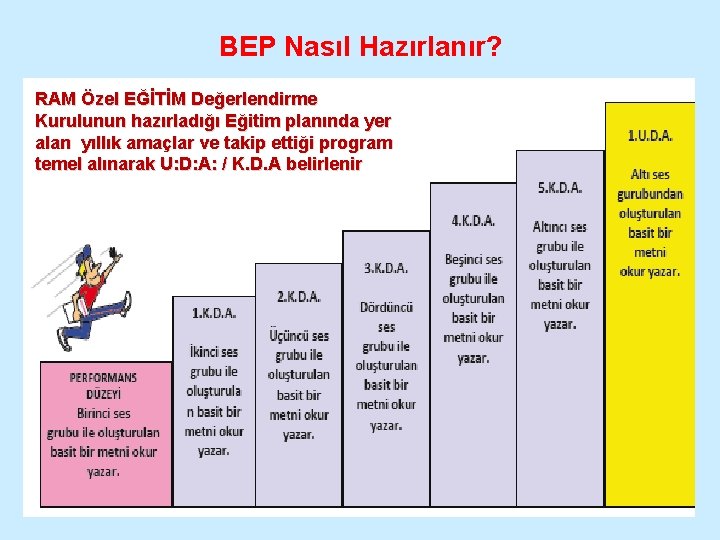 BEP Nasıl Hazırlanır? RAM Özel EĞİTİM Değerlendirme Kurulunun hazırladığı Eğitim planında yer alan yıllık