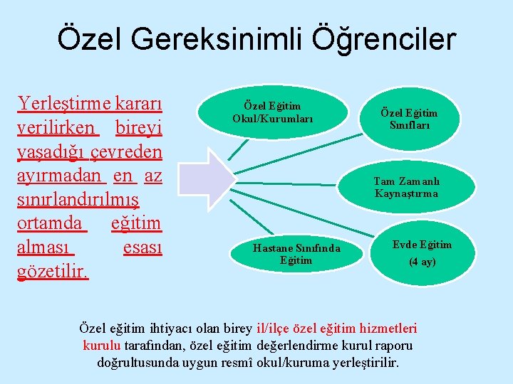 Özel Gereksinimli Öğrenciler Yerleştirme kararı verilirken bireyi yaşadığı çevreden ayırmadan en az sınırlandırılmış ortamda