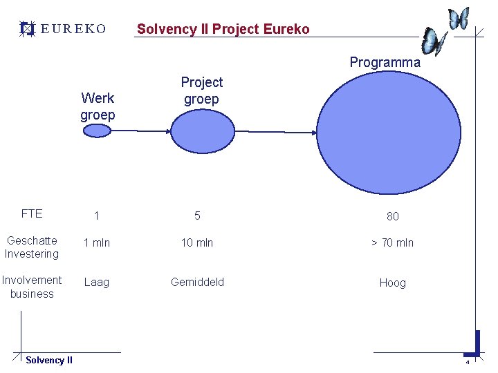 E U R E KO Solvency II Project Eureko Programma Werk groep Project groep