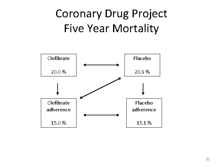 Coronary Drug Project Five Year Mortality Clofibrate Placebo 20. 0 % 20. 9 %