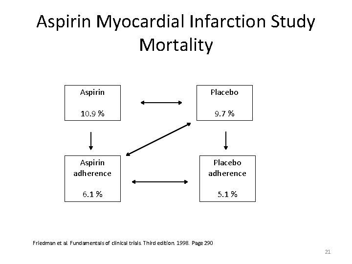 Aspirin Myocardial Infarction Study Mortality Aspirin Placebo 10. 9 % 9. 7 % Aspirin