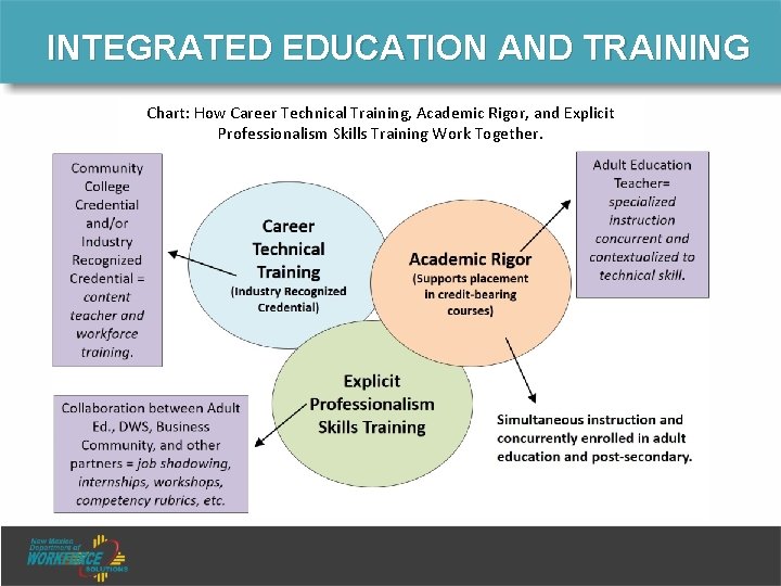 INTEGRATED EDUCATION AND TRAINING Chart: How Career Technical Training, Academic Rigor, and Explicit Professionalism