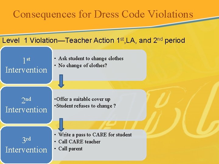 Consequences for Dress Code Violations Level 1 Violation—Teacher Action 1 st, LA, and 2