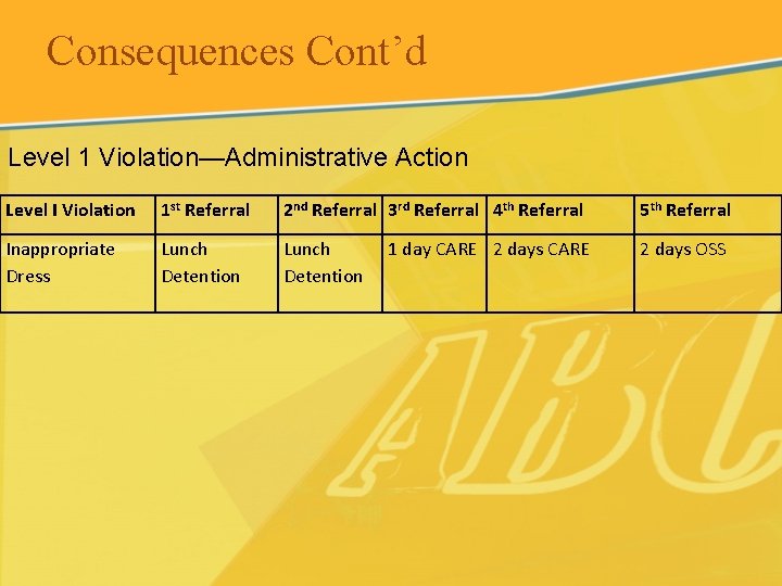 Consequences Cont’d Level 1 Violation—Administrative Action Level I Violation 1 st Referral 2 nd