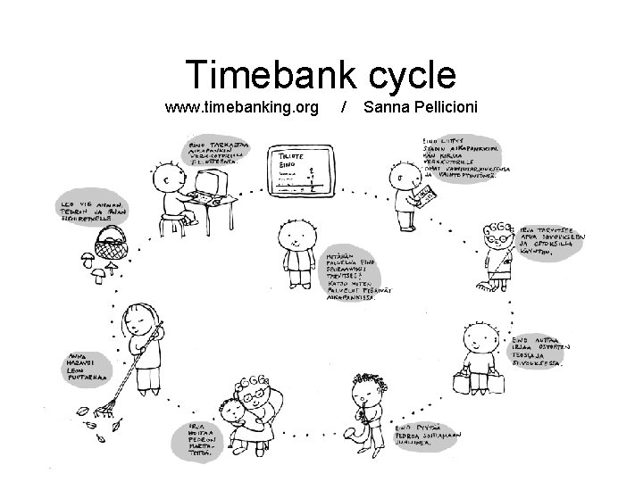 Timebank cycle www. timebanking. org / Sanna Pellicioni 