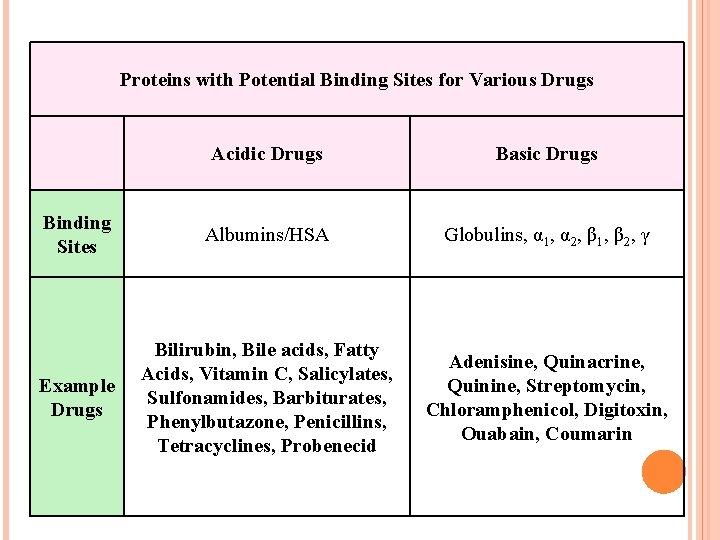 Proteins with Potential Binding Sites for Various Drugs Acidic Drugs Basic Drugs Binding Sites